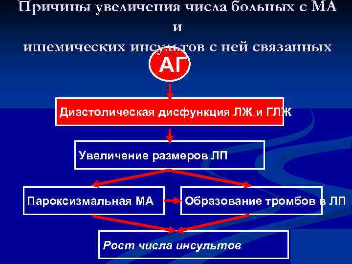 Причины увеличения числа больных с МА и ишемических инсультов с ней связанных АГ Диастолическая