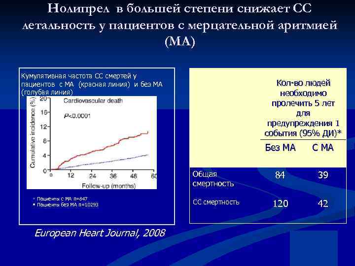 Нолипрел в большей степени снижает СС летальность у пациентов с мерцательной аритмией (МА) Кумулятивная