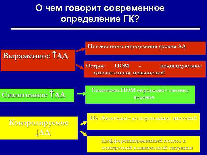 О чем говорит современное определение ГК? Нет жесткого определения уровня АД Выраженное АД Острое