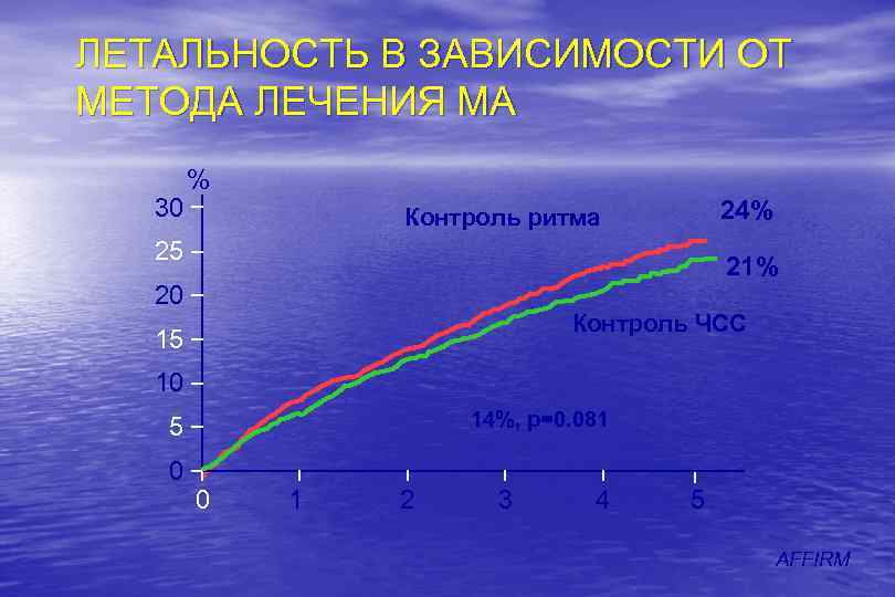 ЛЕТАЛЬНОСТЬ В ЗАВИСИМОСТИ ОТ МЕТОДА ЛЕЧЕНИЯ МА 30 % 24% Контроль ритма 25 21%