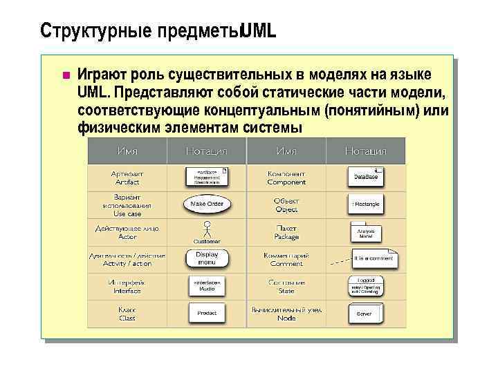 Структурные предметы. UML n Играют роль существительных в моделях на языке UML. Представляют собой