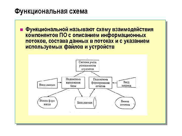 Функциональная схема n Функциональной называют схему взаимодействия компонентов ПО с описанием информационных потоков, состава