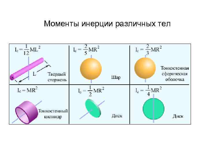 Моменты инерции различных тел 