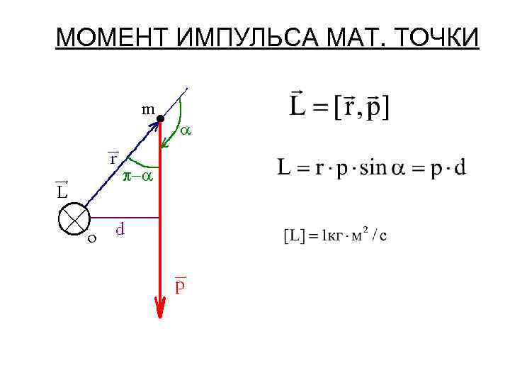 МОМЕНТ ИМПУЛЬСА МАТ. ТОЧКИ 