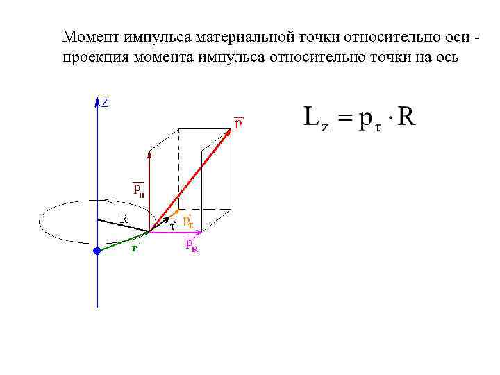 Проекции момента на оси