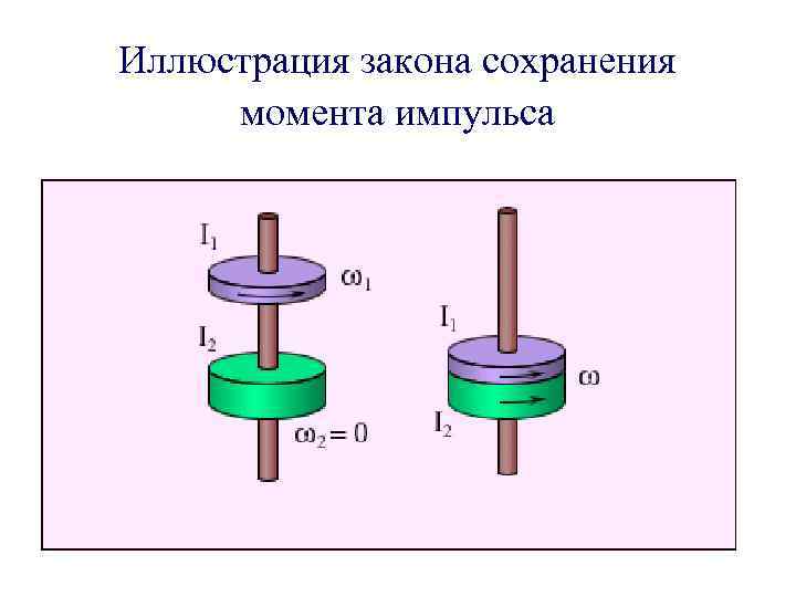 Иллюстрация закона сохранения момента импульса 