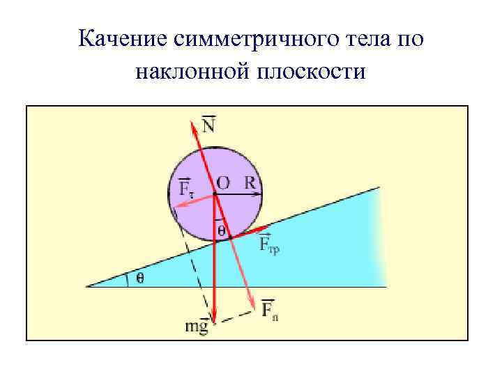 Качение симметричного тела по наклонной плоскости 