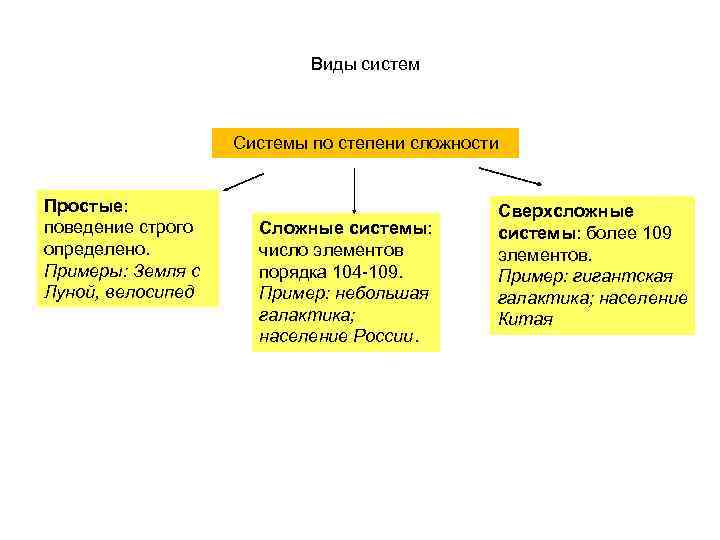Виды систем Системы по степени сложности Простые: поведение строго определено. Примеры: Земля с Луной,