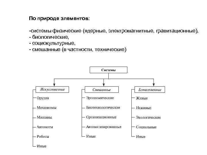 По природе элементов: системы физические (ядерные, электромагнитные, гравитационные), биологические, социокультурные, смешанные (в частности, технические)