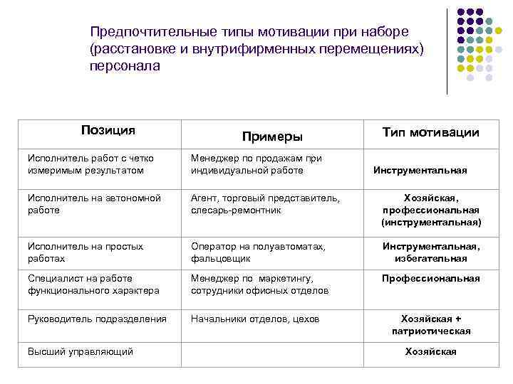 3 типа мотивации. Типы мотивации. Типы мотивации сотрудников. Мотивация персонала типы сотрудников. Классификация типов мотивации работников.