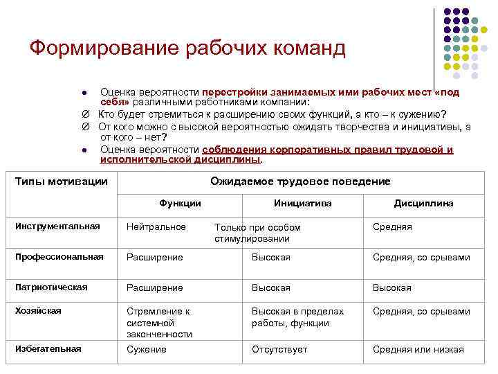 Формирование рабочих команд Оценка вероятности перестройки занимаемых ими рабочих мест «под себя» различными работниками