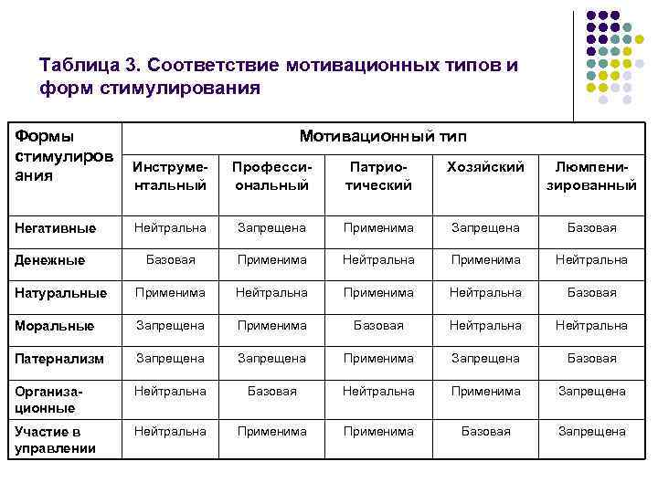 Таблица 3. Соответствие мотивационных типов и форм стимулирования Формы стимулиров ания Мотивационный тип Инструментальный