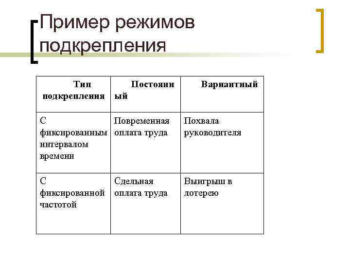 Пример режимов подкрепления Тип Постоянн подкрепления ый Вариантный С Повременная фиксированным оплата труда интервалом