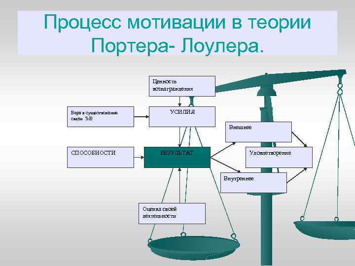 Процесс мотивации в теории Портера- Лоулера. Ценность вознаграждения Вера в существование связи З-В УСИЛИЯ