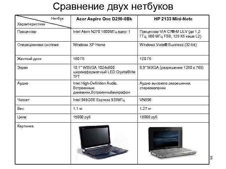 Сравнение двух нетбуков Нетбук Характеристики Acer Aspire One D 250 -0 Bk HP 2133