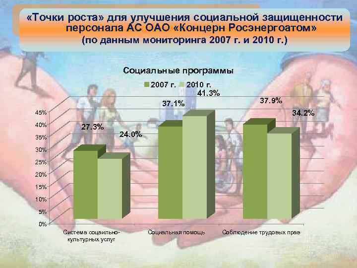  «Точки роста» для улучшения социальной защищенности персонала АС ОАО «Концерн Росэнергоатом» (по данным