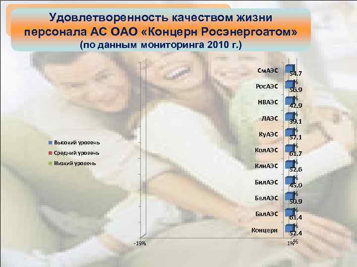 Удовлетворенность качеством жизни персонала АС ОАО «Концерн Росэнергоатом» (по данным мониторинга 2010 г. )