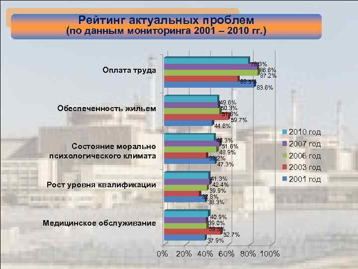 Рейтинг актуальных проблем (по данным мониторинга 2001 – 2010 гг. ) 78. 3% 86.