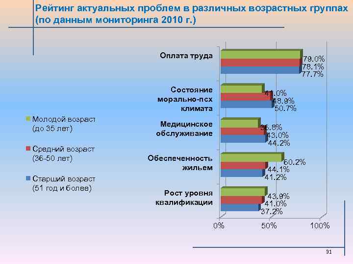 Рейтинг актуальных проблем в различных возрастных группах (по данным мониторинга 2010 г. ) Оплата