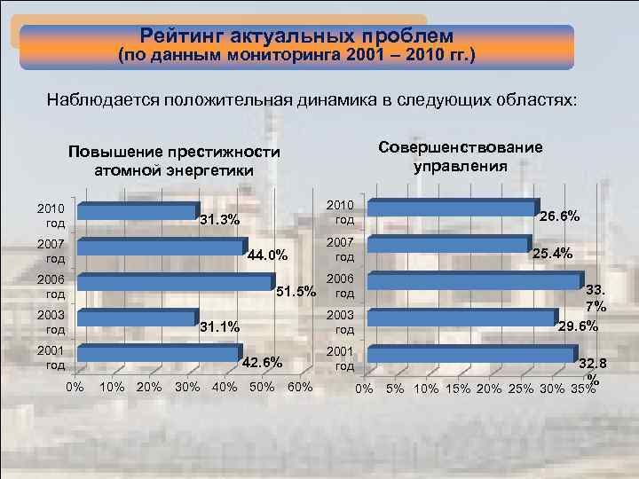 Рейтинг актуальных проблем (по данным мониторинга 2001 – 2010 гг. ) Наблюдается положительная динамика