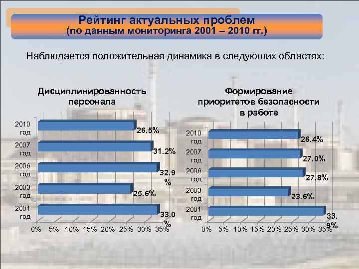 Рейтинг актуальных проблем (по данным мониторинга 2001 – 2010 гг. ) Наблюдается положительная динамика