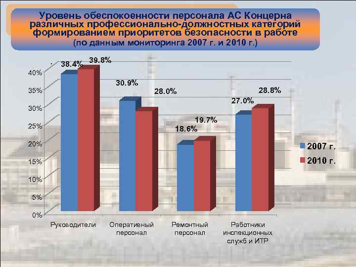 Уровень обеспокоенности персонала АС Концерна различных профессионально-должностных категорий формированием приоритетов безопасности в работе (по