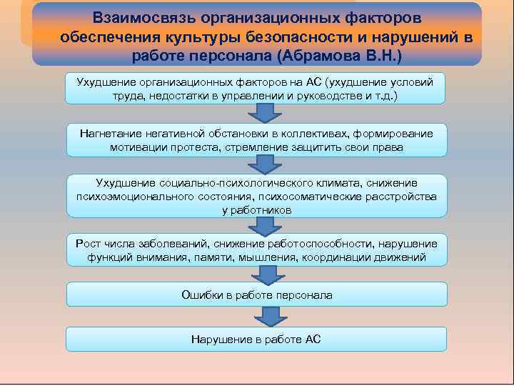 Взаимосвязь организационных факторов обеспечения культуры безопасности и нарушений в работе персонала (Абрамова В. Н.