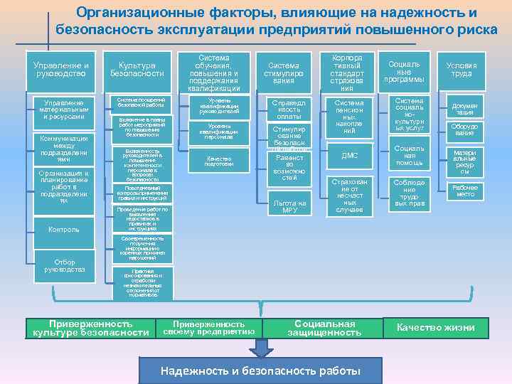 Организационные факторы безопасности труда. Факторы влияющие на надежность. Факторы не влияющие на надежность объектов. Факторы влияющие на надежность работы электрооборудования. Влияние организационных факторов.