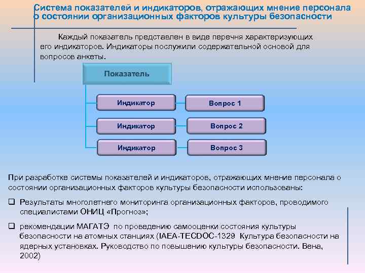 Система показателей и индикаторов, отражающих мнение персонала о состоянии организационных факторов культуры безопасности Каждый
