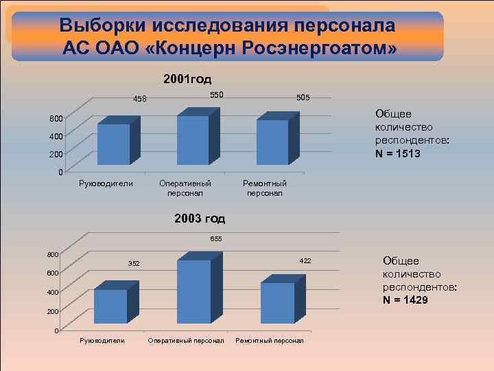 Выборки исследования персонала АС ОАО «Концерн Росэнергоатом» 2001 год 458 550 505 Общее количество