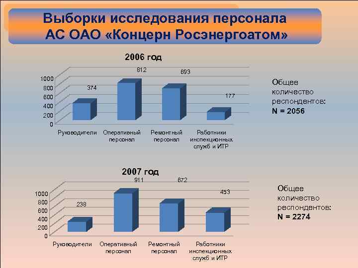 Выборки исследования персонала АС ОАО «Концерн Росэнергоатом» 2006 год 812 693 1000 374 800