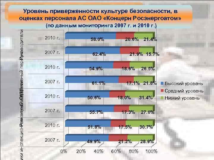 Уровень приверженности культуре безопасности, в оценках персонала АС ОАО «Концерн Росэнергоатом» ки инспекционных служб