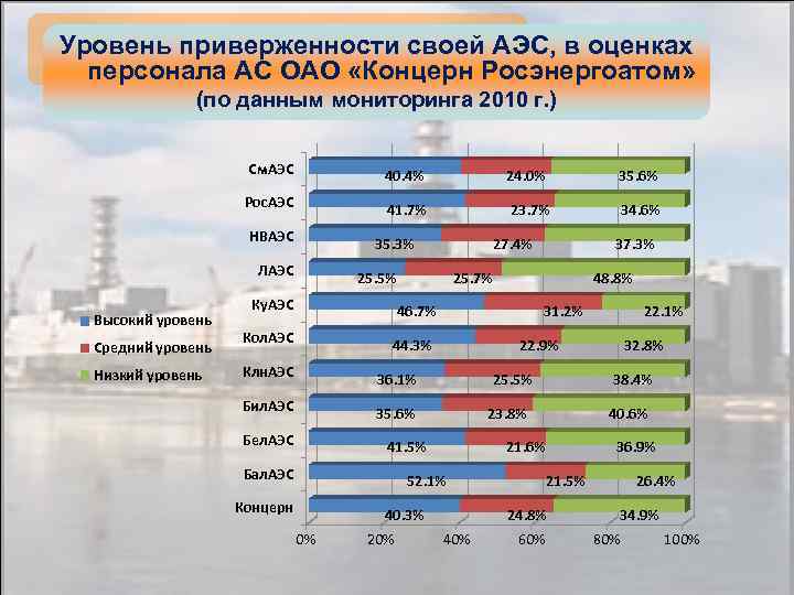 Уровень приверженности своей АЭС, в оценках персонала АС ОАО «Концерн Росэнергоатом» (по данным мониторинга