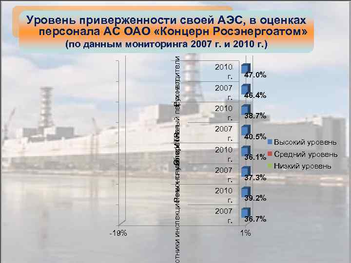 Уровень приверженности своей АЭС, в оценках персонала АС ОАО «Концерн Росэнергоатом» 19% тники инспекционных
