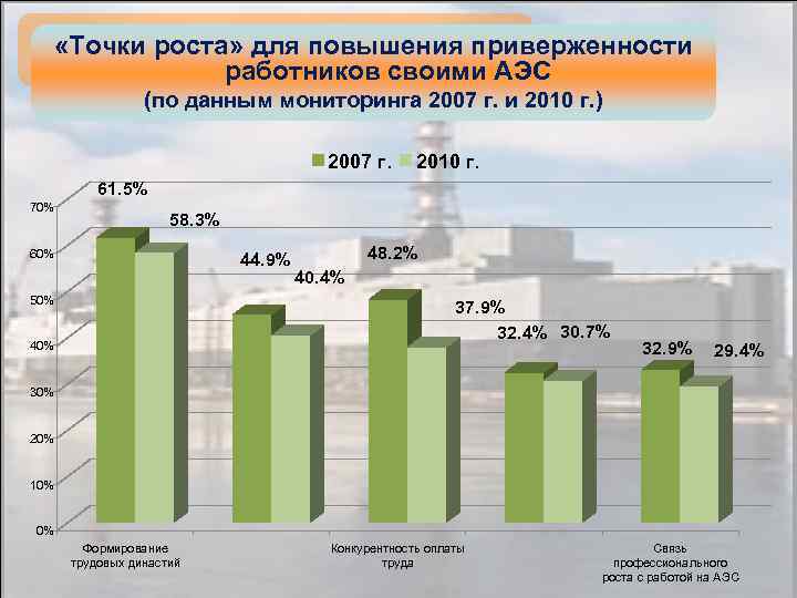  «Точки роста» для повышения приверженности работников своими АЭС (по данным мониторинга 2007 г.