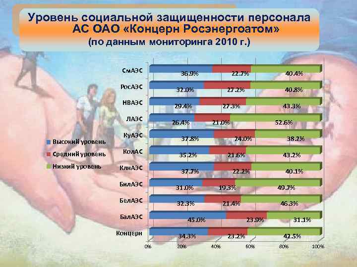 Уровень социальной защищенности персонала АС ОАО «Концерн Росэнергоатом» (по данным мониторинга 2010 г. )