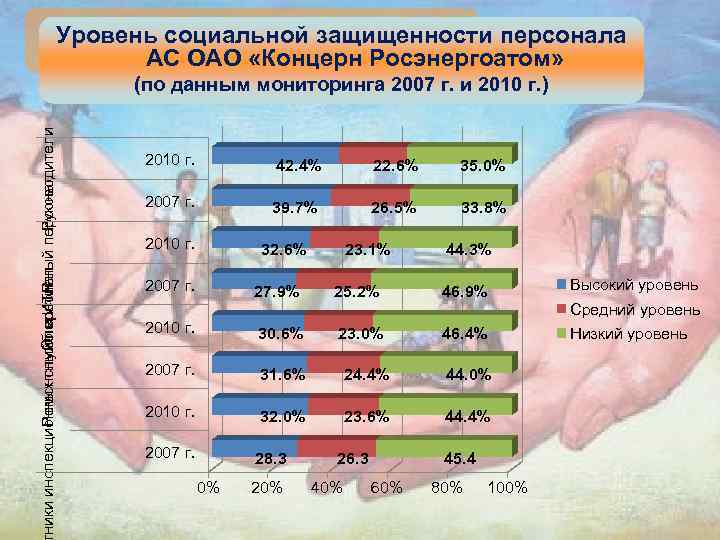 Уровень социальной защищенности персонала АС ОАО «Концерн Росэнергоатом» ники инспекционных служб и ИТР Ремонтный