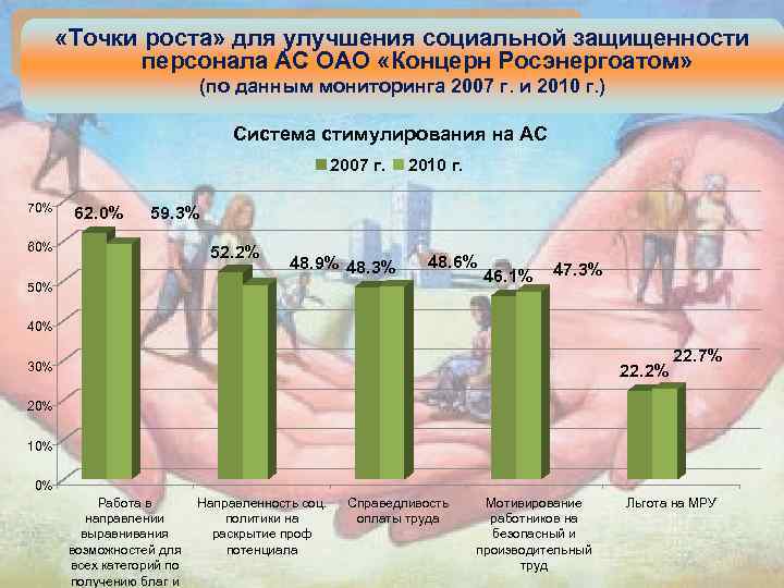  «Точки роста» для улучшения социальной защищенности персонала АС ОАО «Концерн Росэнергоатом» (по данным