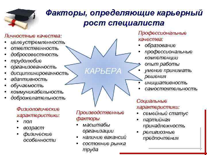 Факторы, определяющие карьерный рост специалиста Личностные качества: • целеустремленность • ответственность • добросовестность •