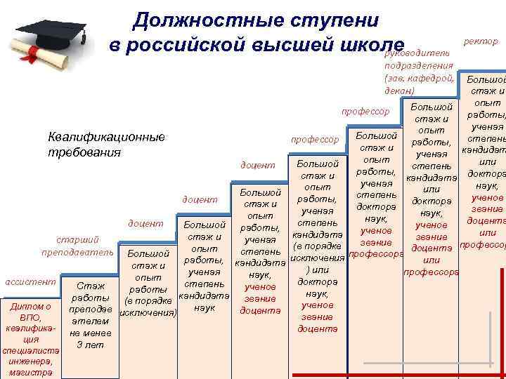 Должностные ступени в российской высшей школе руководитель подразделения (зав. кафедрой, декан) профессор Квалификационные требования