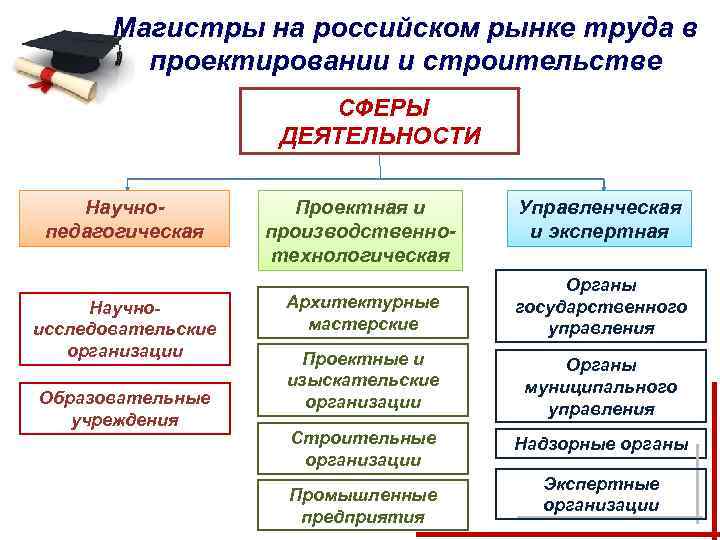 Магистры на российском рынке труда в проектировании и строительстве СФЕРЫ ДЕЯТЕЛЬНОСТИ Научнопедагогическая Научноисследовательские организации