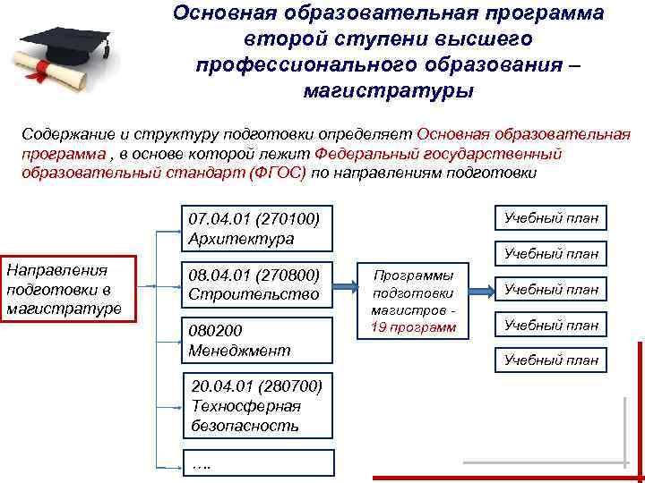 Основная образовательная программа второй ступени высшего профессионального образования – магистратуры Содержание и структуру подготовки