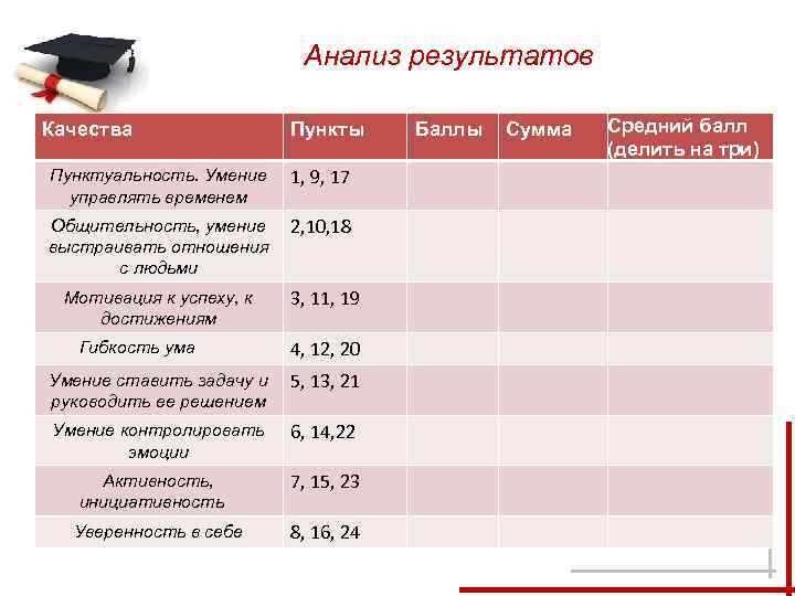 Анализ результатов Качества Пункты Пунктуальность. Умение управлять временем 1, 9, 17 Общительность, умение выстраивать