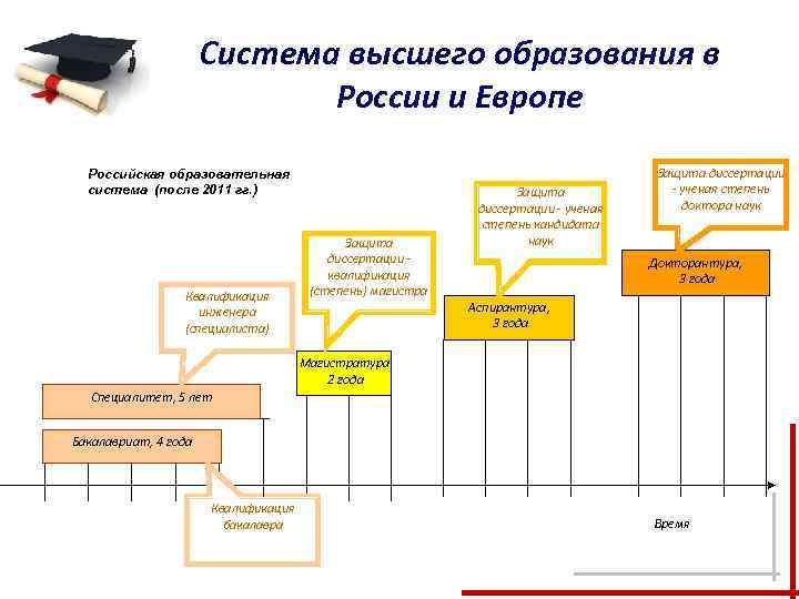 Система высшего образования в России и Европе Российская образовательная система (после 2011 гг. )