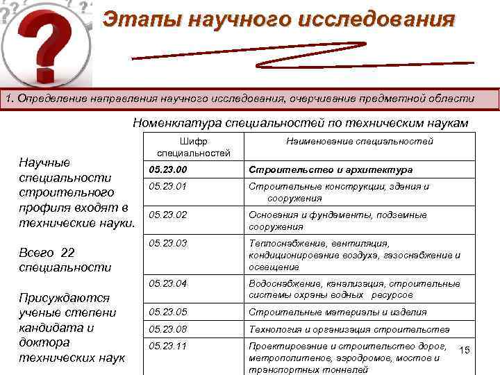 Этапы научного исследования 1. Определение направления научного исследования, очерчивание предметной области Номенклатура специальностей по