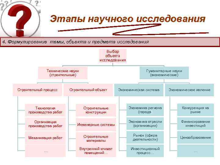 Этапы научного исследования 4. Формулирование темы, объекта и предмета исследования Выбор объекта исследования Технические