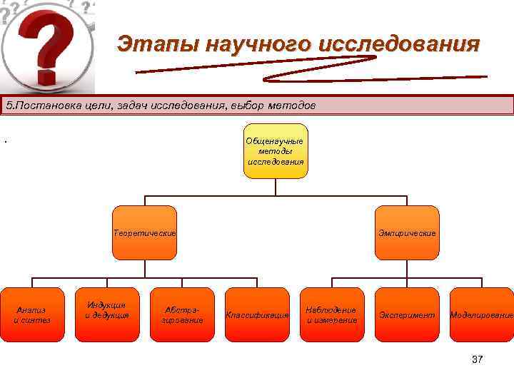 Этапы научного исследования 5. Постановка цели, задач исследования, выбор методов . Общенаучные методы исследования