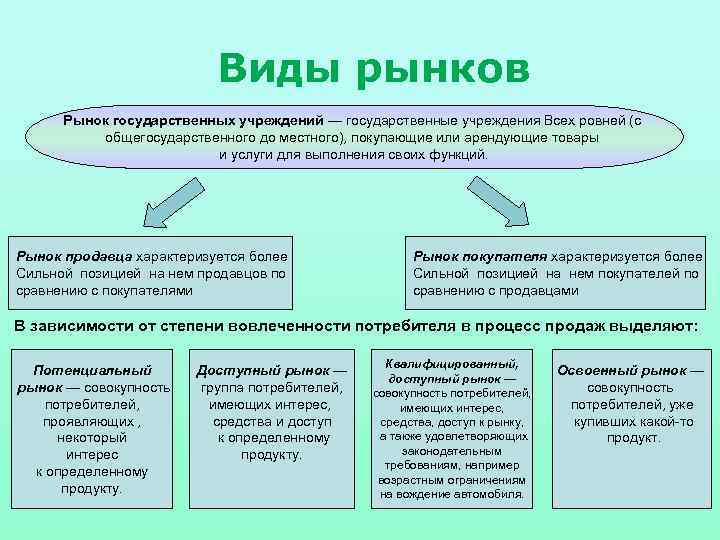 Виды рынков Рынок государственных учреждений — государственные учреждения Всех ровней (с общегосударственного до местного),