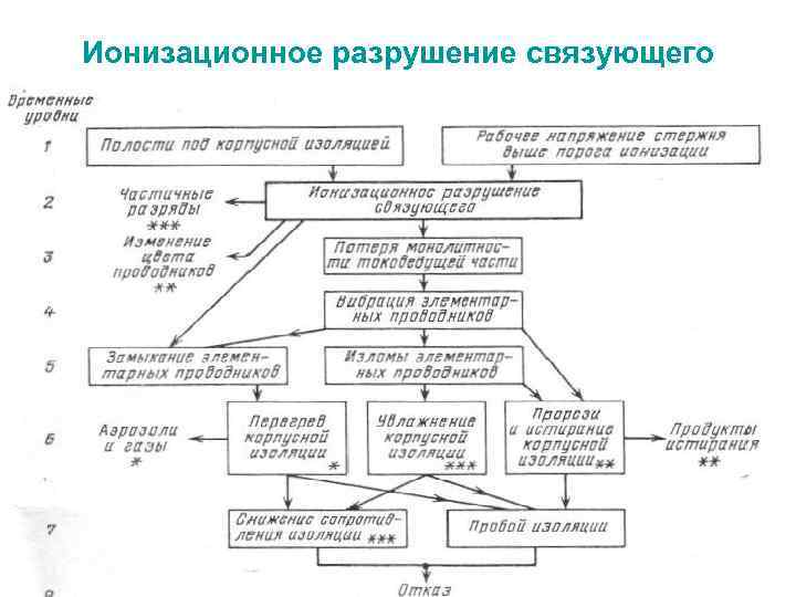 Ионизационное разрушение связующего 