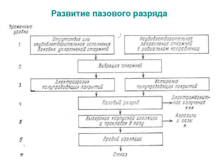Развитие пазового разряда 